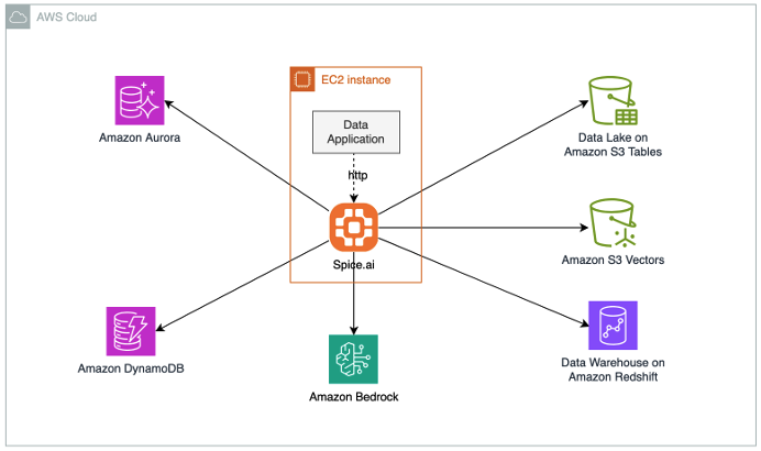 Spice AI on AWS – Reference Architecture